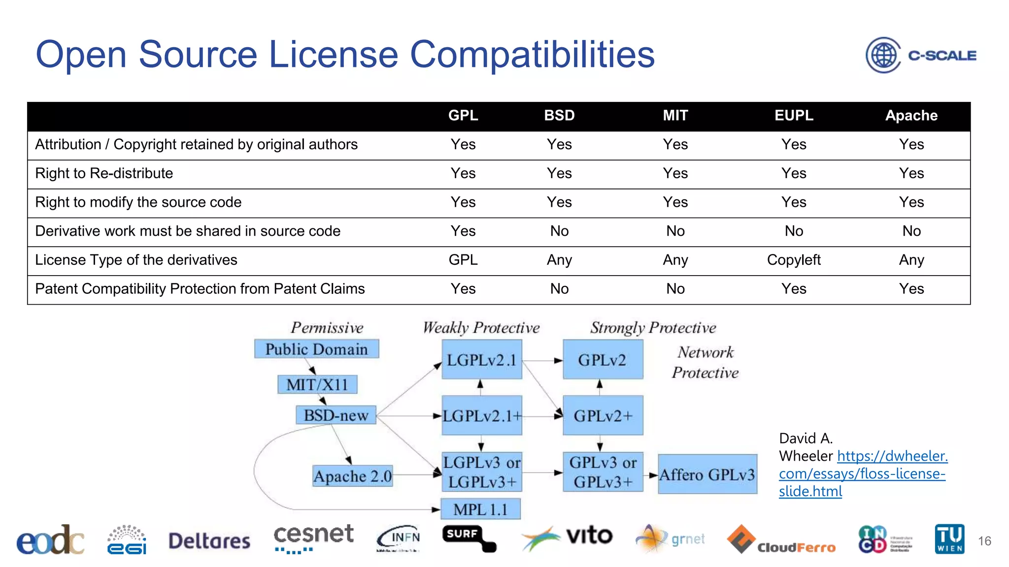 Open Source License Compatibilities
16
David A.
Wheeler https://dwheeler.
com/essays/floss-license-
slide.html
GPL BSD MIT EUPL Apache
Attribution / Copyright retained by original authors Yes Yes Yes Yes Yes
Right to Re-distribute Yes Yes Yes Yes Yes
Right to modify the source code Yes Yes Yes Yes Yes
Derivative work must be shared in source code Yes No No No No
License Type of the derivatives GPL Any Any Copyleft Any
Patent Compatibility Protection from Patent Claims Yes No No Yes Yes
 