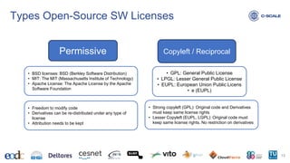 Types Open-Source SW Licenses
13
Permissive Copyleft / Reciprocal
• GPL: General Public License
• LPGL: Lesser General Public License
• EUPL: European Union Public Licens
• e (EUPL)
• BSD licenses: BSD (Berkley Software Distribution)
• MIT: The MIT (Massachusetts Institute of Technology)
• Apache License: The Apache License by the Apache
Software Foundation
• Freedom to modify code
• Derivatives can be re-distributed under any type of
license
• Attribution needs to be kept
• Strong copyleft (GPL): Original code and Derivatives
must keep same license rights
• Lesser Copyleft (EUPL, LGPL): Original code must
keep same license rights. No restriction on derivatives
 