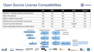 Open Source License Compatibilities
16
David A.
Wheeler https://dwheeler.
com/essays/floss-license-
slide.html
GPL BSD MIT EUPL Apache
Attribution / Copyright retained by original authors Yes Yes Yes Yes Yes
Right to Re-distribute Yes Yes Yes Yes Yes
Right to modify the source code Yes Yes Yes Yes Yes
Derivative work must be shared in source code Yes No No No No
License Type of the derivatives GPL Any Any Copyleft Any
Patent Compatibility Protection from Patent Claims Yes No No Yes Yes
 