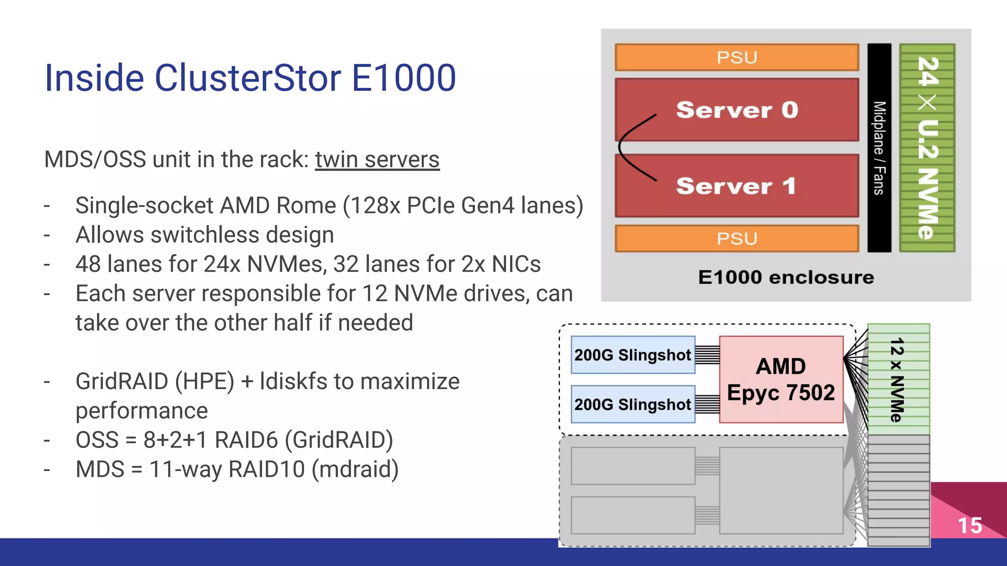 Inside ClusterStor E1000
MDS/OSS unit in the rack: twin servers
- Single-socket AMD Rome (128x PCIe Gen4 lanes)
- Allows switchless design
- 48 lanes for 24x NVMes, 32 lanes for 2x NICs
- Each server responsible for 12 NVMe drives, can
take over the other half if needed
- GridRAID (HPE) + ldiskfs to maximize
performance
- OSS = 8+2+1 RAID6 (GridRAID)
- MDS = 11-way RAID10 (mdraid)
15
 