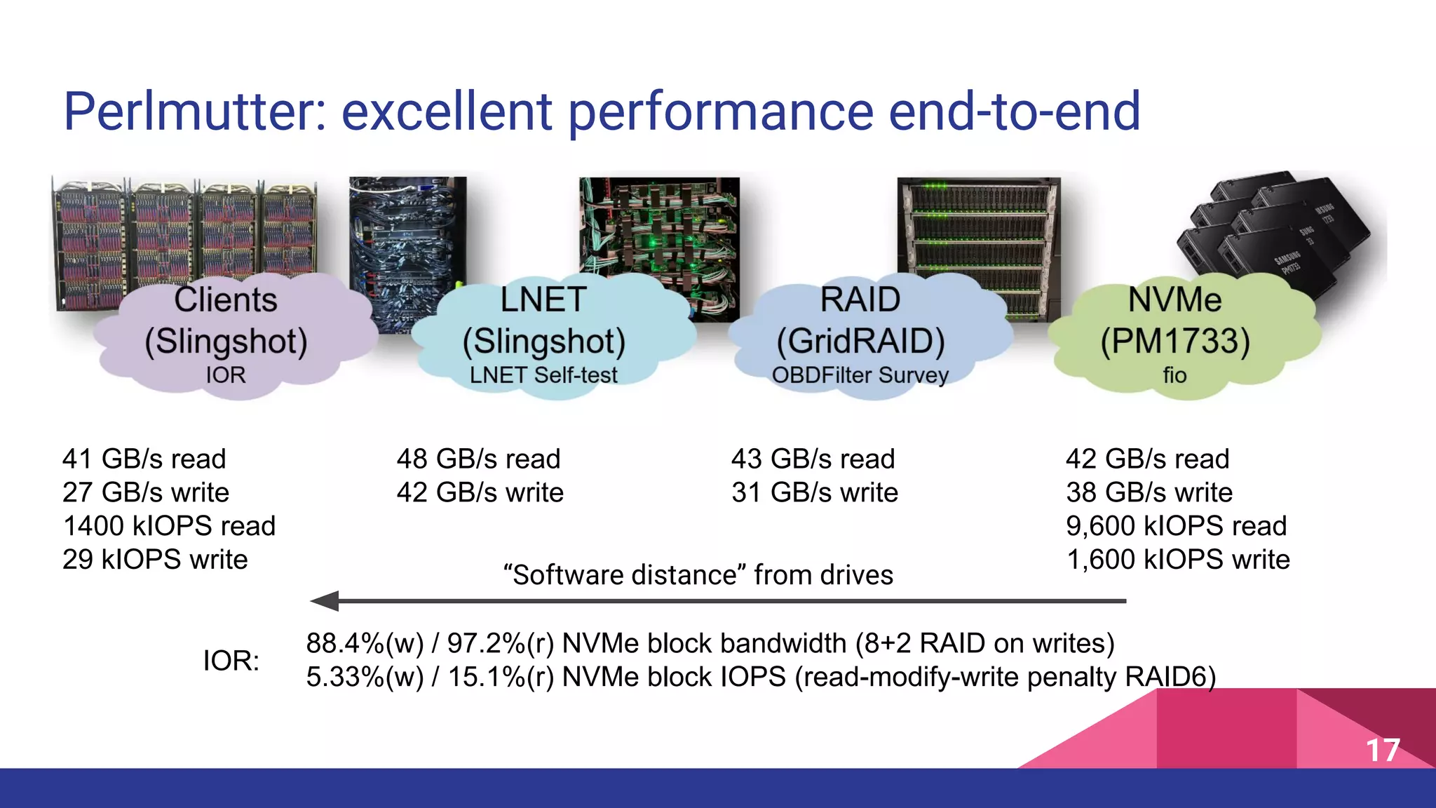 Perlmutter: excellent performance end-to-end
17
41 GB/s read
27 GB/s write
1400 kIOPS read
29 kIOPS write
48 GB/s read
42 GB/s write
43 GB/s read
31 GB/s write
42 GB/s read
38 GB/s write
9,600 kIOPS read
1,600 kIOPS write
“Software distance” from drives
IOR:
88.4%(w) / 97.2%(r) NVMe block bandwidth (8+2 RAID on writes)
5.33%(w) / 15.1%(r) NVMe block IOPS (read-modify-write penalty RAID6)
 
