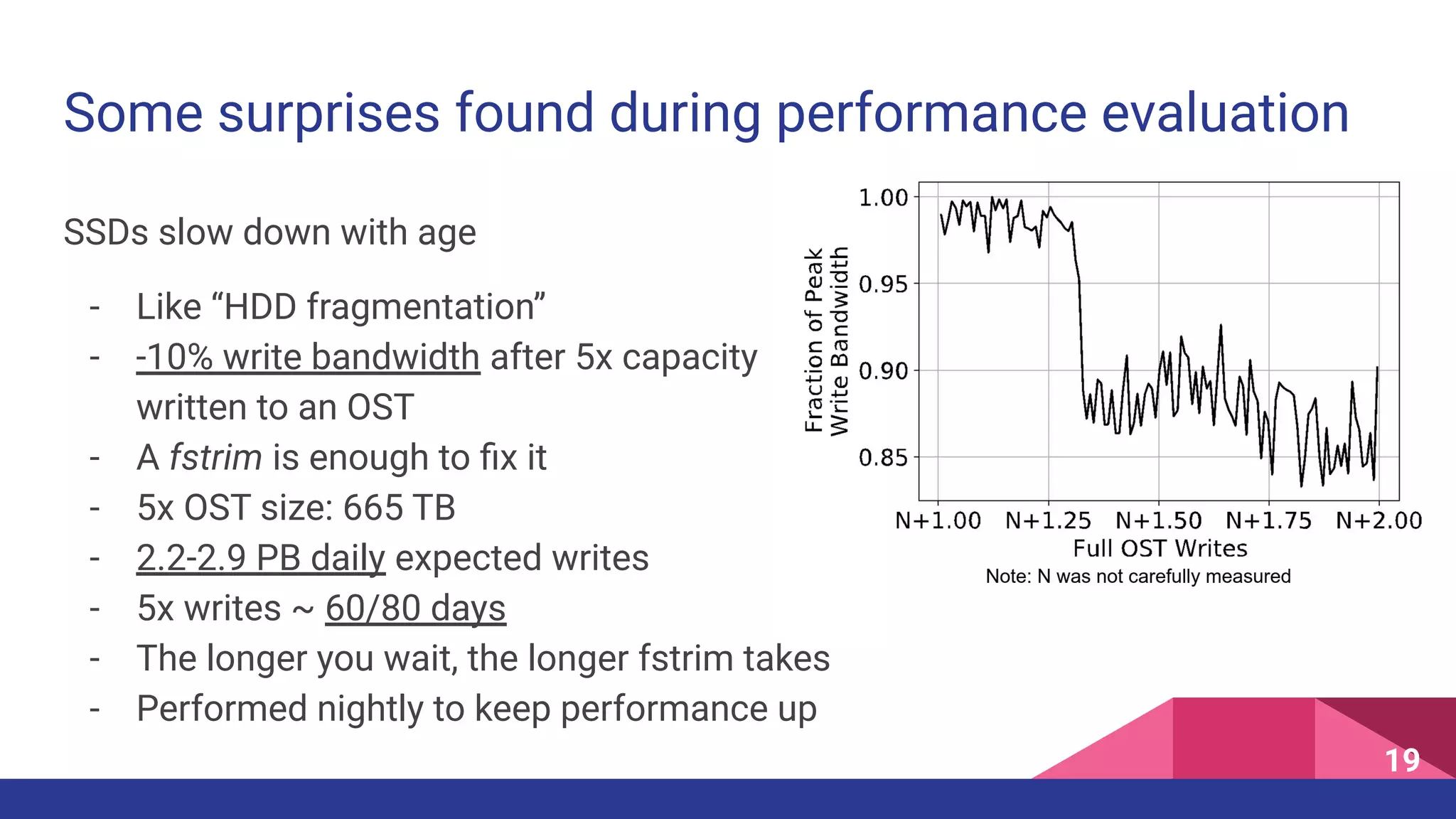 Some surprises found during performance evaluation
SSDs slow down with age
- Like “HDD fragmentation”
- -10% write bandwidth after 5x capacity
written to an OST
- A fstrim is enough to ﬁx it
- 5x OST size: 665 TB
- 2.2-2.9 PB daily expected writes
- 5x writes ~ 60/80 days
- The longer you wait, the longer fstrim takes
- Performed nightly to keep performance up
19
 