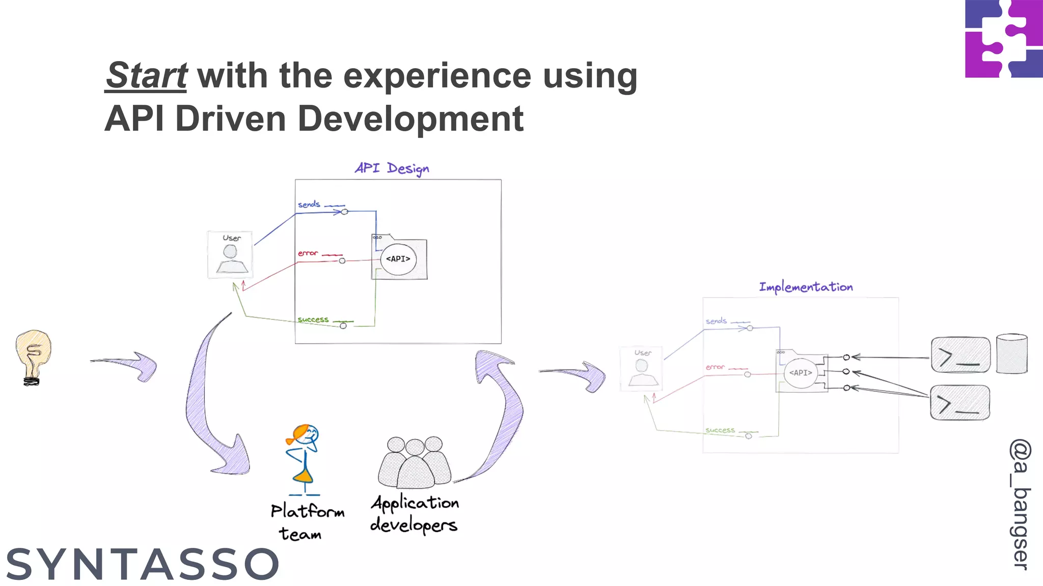 Start with the experience using
API Driven Development
@a_bangser
 