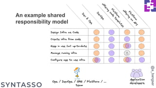 @a_bangser
An example shared
responsibility model
 