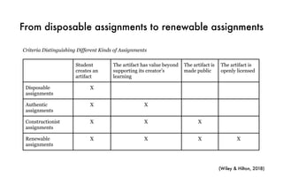 From disposable assignments to renewable assignments
educational resources that provide a lasting benefit to the broader community of learners.
We might consider a continuum of criteria that distinguish disposable assignments from renewable
assignments, as indicated in Table 1.
Table 1
Criteria Distinguishing Different Kinds of Assignments
Student
creates an
artifact
The artifact has value beyond
supporting its creator’s
learning
The artifact is
made public
The artifact is
openly licensed
Disposable
assignments
X
Authentic
assignments
X X
Constructionist
assignments
X X X
Renewable
assignments
X X X X
Thus, in determining whether a particular approach should be labeled OER-enabled pedagogy, it matters
whether openly licensed resources are a vital part of the practice. We propose the following four-part test
(Wiley & Hilton, 2018)
 