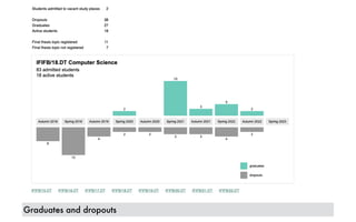 Graduates and dropouts
 