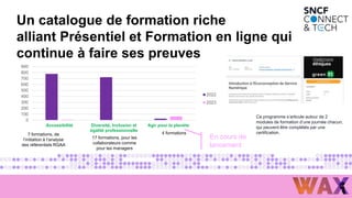 0
100
200
300
400
500
600
700
800
900
Accessibilité Diversité, Inclusion et
égalité professionnelle
Agir pour la planète
2022
2023
Un catalogue de formation riche
alliant Présentiel et Formation en ligne qui
continue à faire ses preuves
En cours de
lancement
7 formations, de
l’initiation à l’analyse
des référentiels RGAA
17 formations, pour les
collaborateurs comme
pour les managers
4 formations
Ce programme s’articule autour de 2
modules de formation d’une journée chacun,
qui peuvent être complétés par une
certification.
 