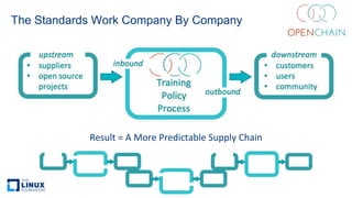 The Standards Work Company By Company
Result = A More Predictable Supply Chain
 