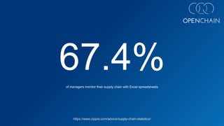 67.4%
of managers monitor their supply chain with Excel spreadsheets
https://www.zippia.com/advice/supply-chain-statistics/
 
