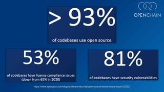 https://www.synopsys.com/blogs/software-security/open-source-trends-ossra-report/ (2022)
 