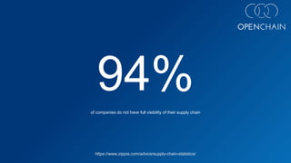 94%
of companies do not have full visibility of their supply chain
https://www.zippia.com/advice/supply-chain-statistics/
 