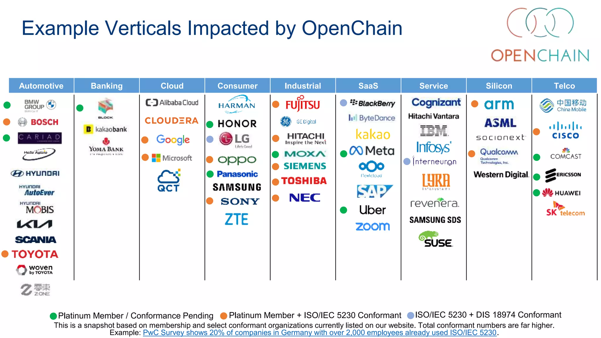 Platinum Member / Conformance Pending ISO/IEC 5230 + DIS 18974 Conformant
Platinum Member + ISO/IEC 5230 Conformant
Automotive Banking Cloud Consumer Industrial SaaS Service Silicon Telco
Example Verticals Impacted by OpenChain
This is a snapshot based on membership and select conformant organizations currently listed on our website. Total conformant numbers are far higher.
Example: PwC Survey shows 20% of companies in Germany with over 2,000 employees already used ISO/IEC 5230.
 
