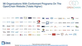 98 Organizations With Conformant Programs On The
OpenChain Website (Totals Higher)
Total conformant numbers are far higher.
Example: PwC Survey shows 20% of companies in Germany with over 2,000 employees already used ISO/IEC 5230.
 