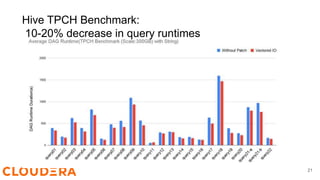 21
Hive TPCH Benchmark:
10-20% decrease in query runtimes
 