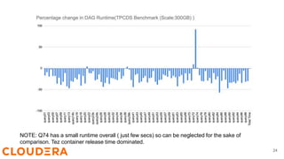 NOTE: Q74 has a small runtime overall ( just few secs) so can be neglected for the sake of
comparison. Tez container release time dominated.
24
 