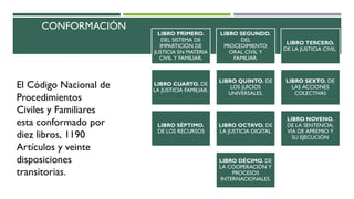 CONFORMACIÓN
El Código Nacional de
Procedimientos
Civiles y Familiares
esta conformado por
diez libros, 1190
Artículos y veinte
disposiciones
transitorias.
LIBRO PRIMERO.
DEL SISTEMA DE
IMPARTICIÓN DE
JUSTICIA EN MATERIA
CIVIL Y FAMILIAR.
LIBRO SEGUNDO.
DEL
PROCEDIMIENTO
ORAL CIVIL Y
FAMILIAR.
LIBRO TERCERO.
DE LA JUSTICIA CIVIL.
LIBRO CUARTO. DE
LA JUSTICIA FAMILIAR.
LIBRO QUINTO. DE
LOS JUICIOS
UNIVERSALES.
LIBRO SEXTO. DE
LAS ACCIONES
COLECTIVAS
LIBRO SÉPTIMO.
DE LOS RECURSOS
LIBRO OCTAVO. DE
LA JUSTICIA DIGITAL
LIBRO NOVENO.
DE LA SENTENCIA,
VÍA DE APREMIO Y
SU EJECUCIÓN
LIBRO DÉCIMO. DE
LA COOPERACIÓN Y
PROCESOS
INTERNACIONALES.
 