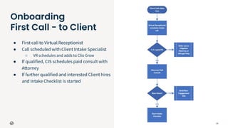 20
Onboarding
First Call - to Client
● First call to Virtual Receptionist
● Call scheduled with Client Intake Specialist
○ VR schedules and adds to Clio Grow
● If qualified, CIS schedules paid consult with
Attorney
● If further qualified and interested Client hires
and Intake Checklist is started
 