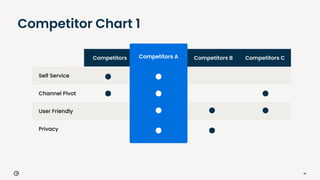 96
Competitors Competitors A Competitors B Competitors C
Self Service
Channel Pivot
User Friendly
Privacy
Competitors A
Competitor Chart 1
 
