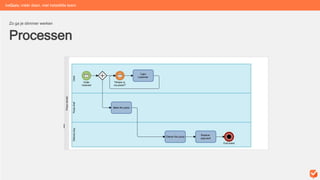 Processen
Zo ga je slimmer werken
BPMN: Swimming lane
Tools: Microsoft Visio, Draw.io. Zoek op ‘BPMN 2.0 tool/software’
Groot uitprinten en ophangen in kantine of kantoor met dikke stift erbij
Plan nieuw overleg in: “Kunnen we iets verbeteren aan deze procedure?”
beGuru: méér doen, met hetzelfde team
 