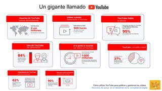 Un gigante llamado
Cómo utilizar YouTube para publicar y gestionar tus vídeos
Recursos de apoyo en el desarrollo de la com...