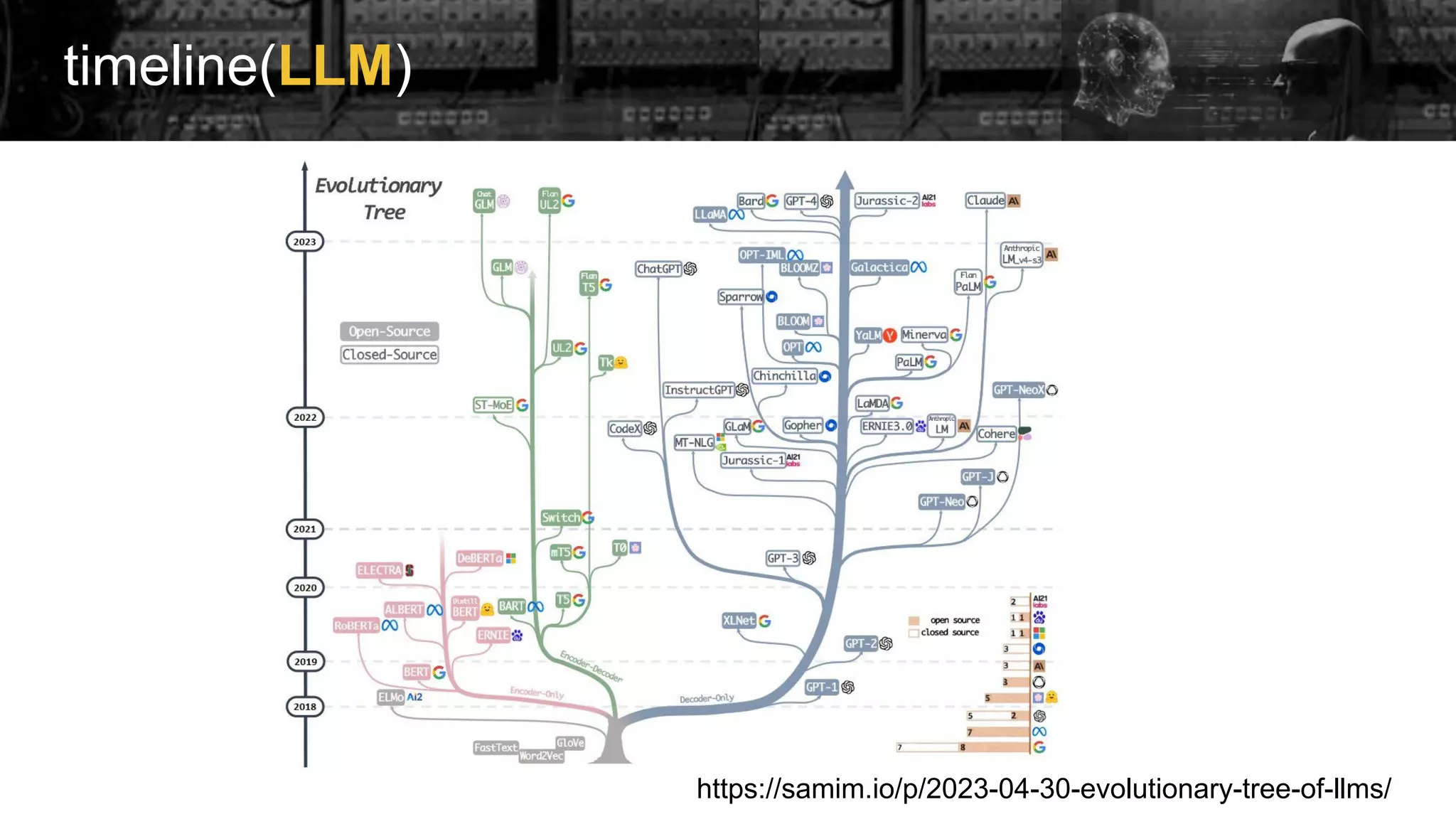 timeline(LLM)
https://samim.io/p/2023-04-30-evolutionary-tree-of-llms/
 