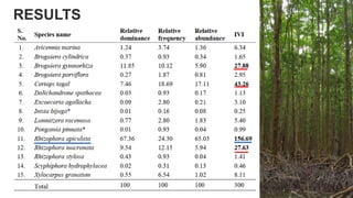 Carbon dynamics in mangrove ecosystems of Andaman Islands: A living ...