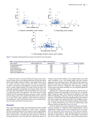 Crashes also seem to increase with the percentage of jerk events.
The percentage of jerk events indicates all instances when the vehicle
had to apply sudden brakes forcefully. Using sudden brakes shows
an evasive maneuver either because the driver encountered
a conflict or because the road alignment is unsafe and requires the
driver to apply sudden braking. The model results also show that
a decrease in gradient corresponds to increased crashes. Thus, one
may infer that road segments with down-gradient are more prone
to crashes than other road segments. The results from the study
indicate that the driving performance measures, namely, speeding
and percentage of jerk events, significantly influence the occurrence
of a crash. Hence, these measures could represent variation in
driving behavior which could further lead to the successful predic­
tion of crashes caused due to human factors.
Discussion
The results show that younger and nonprofessional drivers exhibit
high-speed variability compared to other driver categories.
However, professional drivers were found to travel at speeds higher
than the speed limits. These results indicate that the difference in
driver characteristics, including age and experience, influences
driving performance. One may infer that experienced drivers are
in better control of their vehicles, even at higher speeds, since their
speed variability is less. This finding aligns with past research
suggesting that professional drivers with high driving experience
had lower crash rates (Choudhari and Maji 2019; Wu, Yan, and
Radwan 2016). However, subsequent crash frequency modeling
results indicate that speed variability was not statistically significant
in estimating crashes.
Speeding was consistently higher during the daytime than at
nighttime, whereas the percentage of jerk events was consistently
higher during the night. This reiterates the difference in driving
behavior depending on the time of the day. Results from the crash
frequency model showed that both speeding and the percentage of
jerk events significantly represented safety. This finding is consis­
tent with previous research showing that speeding and hard brak­
ing, or sharp decelerations, are critical in representing safety
(Alrassy, Smyth, and Jang 2023; Guo et al. 2022).
Previous studies have mainly used phone interviews and ques­
tionnaire methods to understand risky driving behavior and its
relationship to historic crash or near-crash data (Love et al. 2022,
2022; Yu, Qu, and Ge 2022; Lazuras et al. 2022). However, identify­
ing risky driving behavior using driving performance measures
provides an opportunity to utilize this knowledge to alert drivers
and avoid crashes. Existing studies using driving performance
Figure 11. Scatterplots of driving performance measures and crashes for each road segment.
Table 2. Driving performance measures and crashes per segment for different road categories.
Road Category Speed variability (m/s) Speeding (m/s) % of jerk events Crashes per segment
Curved-Downgrade (CD) 1.346 3.883 8.718 3
Curved-Flat (CF) 1.643 7.408 9.111 27
Curved-Upgrade (CU) 2.197 2.660 9.208 1
Gentle-Curve-Downgrade (GCD) 1.142 1.913 8.374 9
Gentle-Curve-Flat (GCF) .878 2.332 8.325 3
Gentle-Curve-Upgrade (GCU) 1.222 2.112 8.665 2
TRANSPORTATION LETTERS 11
 