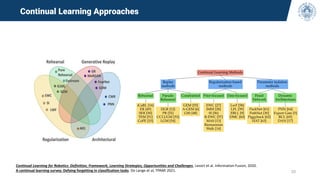 20
Continual Learning Approaches
Continual Learning for Robotics: Definition, Framework, Learning Strategies, Opportunities and Challenges, Lesort et al. Information Fusion, 2020.
A continual learning survey: Defying forgetting in classification tasks. De Lange et al, TPAMI 2021.
 
