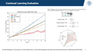 26
Continual Learning Evaluation
N. Díaz-Rodríguez, V. Lomonaco et al. Don't forget, there is more than forgetting: new metrics for Continual Learning. CL Workshop, NeurIPS 2018.
 