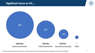 27
Significant focus on CIL…
60%
25%
14%
1%
2230 hits 934 hits 543 hits ?
Class-Incremental Task-Incremental Domain-Incremental Other
* Hits computed by keywords search (e.g., «class-incremental» and «continual learning» on google scholar on the 13-08-2023)
 