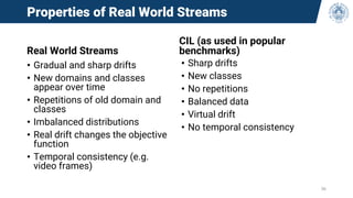 Properties of Real World Streams
Real World Streams
• Gradual and sharp drifts
• New domains and classes
appear over time
• Repetitions of old domain and
classes
• Imbalanced distributions
• Real drift changes the objective
function
• Temporal consistency (e.g.
video frames)
CIL (as used in popular
benchmarks)
• Sharp drifts
• New classes
• No repetitions
• Balanced data
• Virtual drift
• No temporal consistency
36
 