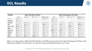 OCL Results
A. Soutif et al. “A Comprehensive Empirical Evaluation on Online Continual Learning“ 2023 54
 
