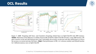 OCL Results
A. Soutif et al. “A Comprehensive Empirical Evaluation on Online Continual Learning“ 2023 55
 