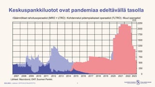 | Julkinen | SP/FIVA-EI RAJOITETTU
Keskuspankkiluotot ovat pandemiaa edeltävällä tasolla
29.8.2023 8
 