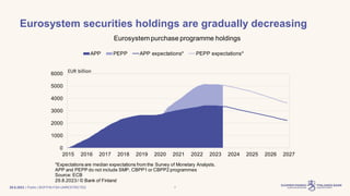 | Public | BOF/FIN-FSA-UNRESTRICTED
Eurosystem securities holdings are gradually decreasing
29.8.2023 7
0
1000
2000
3000
4000
5000
6000
2015 2016 2017 2018 2019 2020 2021 2022 2023 2024 2025 2026 2027
Eurosystem purchase programme holdings
APP PEPP APP expectations* PEPP expectations*
*Expectations are median expectations from the Survey of Monetary Analysts.
APP and PEPP do not include SMP, CBPP1 or CBPP2 programmes
Source: ECB
29.8.2023/ © Bank of Finland
EUR billion
 