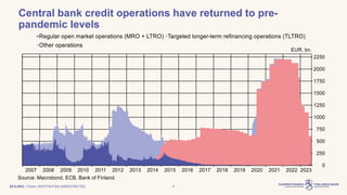 | Public | BOF/FIN-FSA-UNRESTRICTED
Central bank credit operations have returned to pre-
pandemic levels
29.8.2023 8
 