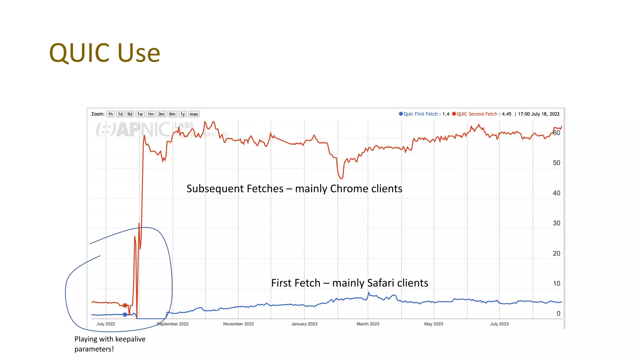 QUIC Use
Playing with keepalive
parameters!
First Fetch – mainly Safari clients
Subsequent Fetches – mainly Chrome clients
 