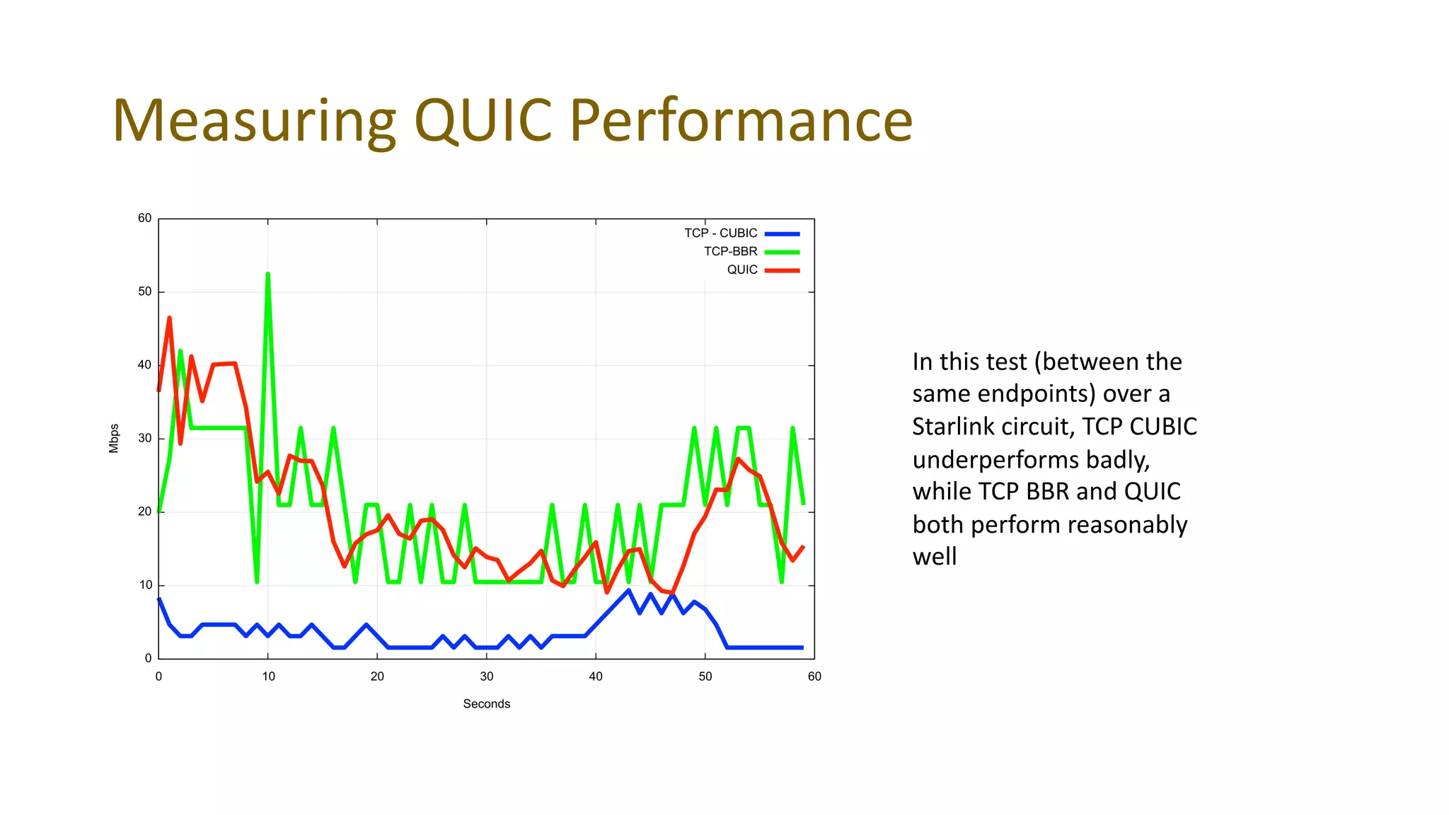 Measuring QUIC Performance
In this test (between the
same endpoints) over a
Starlink circuit, TCP CUBIC
underperforms badly,
while TCP BBR and QUIC
both perform reasonably
well
 