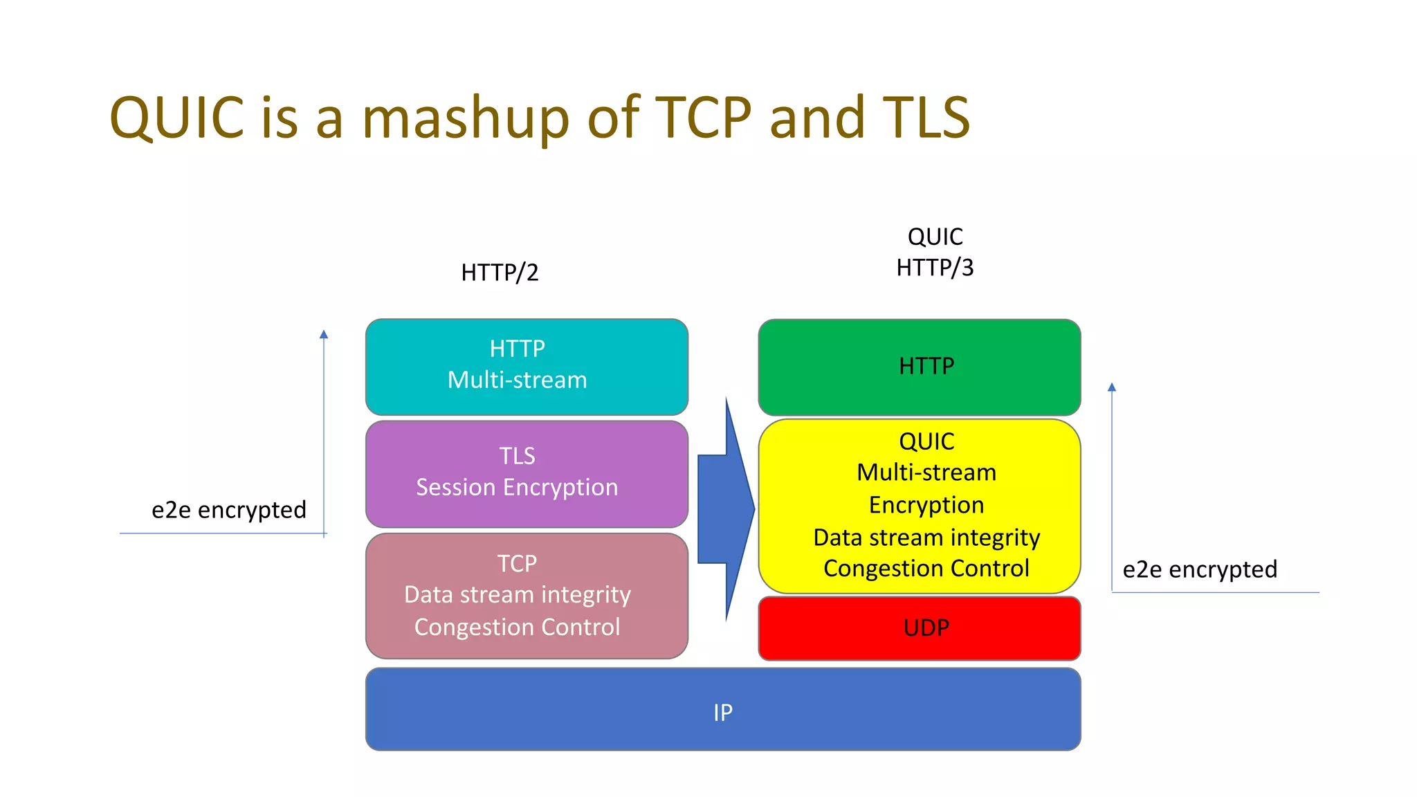 QUIC is a mashup of TCP and TLS
HTTP
Multi-stream
TLS
Session Encryption
TCP
Data stream integrity
Congestion Control
HTTP
QUIC
Multi-stream
Encryption
Data stream integrity
Congestion Control
UDP
IP
HTTP/2
QUIC
HTTP/3
e2e encrypted
e2e encrypted
 