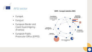 • Europol,
• Eurojust
• European Border and
Coast Guard Agency
(Frontex)
• European Public
Prosecutor Office (EPPO)
AFSJ sector
13
EDPS - Europol statistics 2021
 