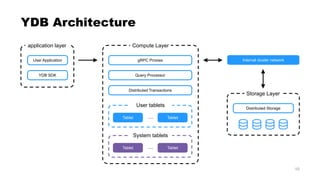 10
YDB Architecture
application layer
User Application
Tablet
YDB SDK
Compute Layer
gRPC Proxies
Query Processor
Distributed Transactions
User tablets
Tablet
…
Tablet
System tablets
Tablet
…
Storage Layer
Distributed Storage
Internal cluster network
 