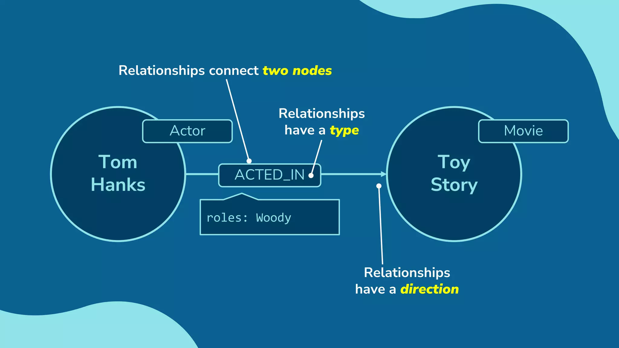 Toy
Story
Movie
Tom
Hanks
Actor
Relationships connect two nodes
ACTED_IN
roles: Woody
Relationships
have a type
Relationships
have a direction
 