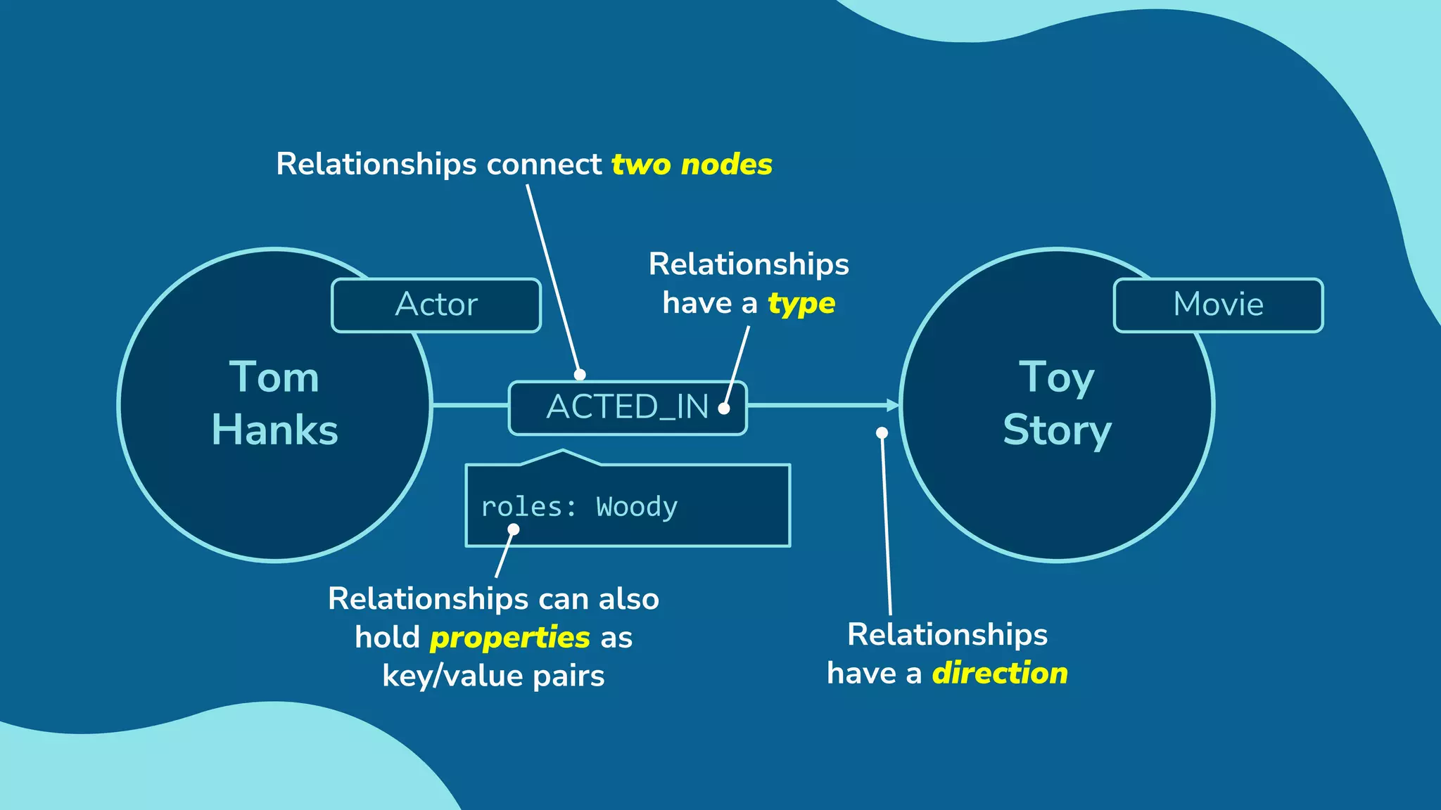 Toy
Story
Movie
Tom
Hanks
Actor
Relationships connect two nodes
ACTED_IN
roles: Woody
Relationships
have a type
Relationships can also
hold properties as
key/value pairs
Relationships
have a direction
 