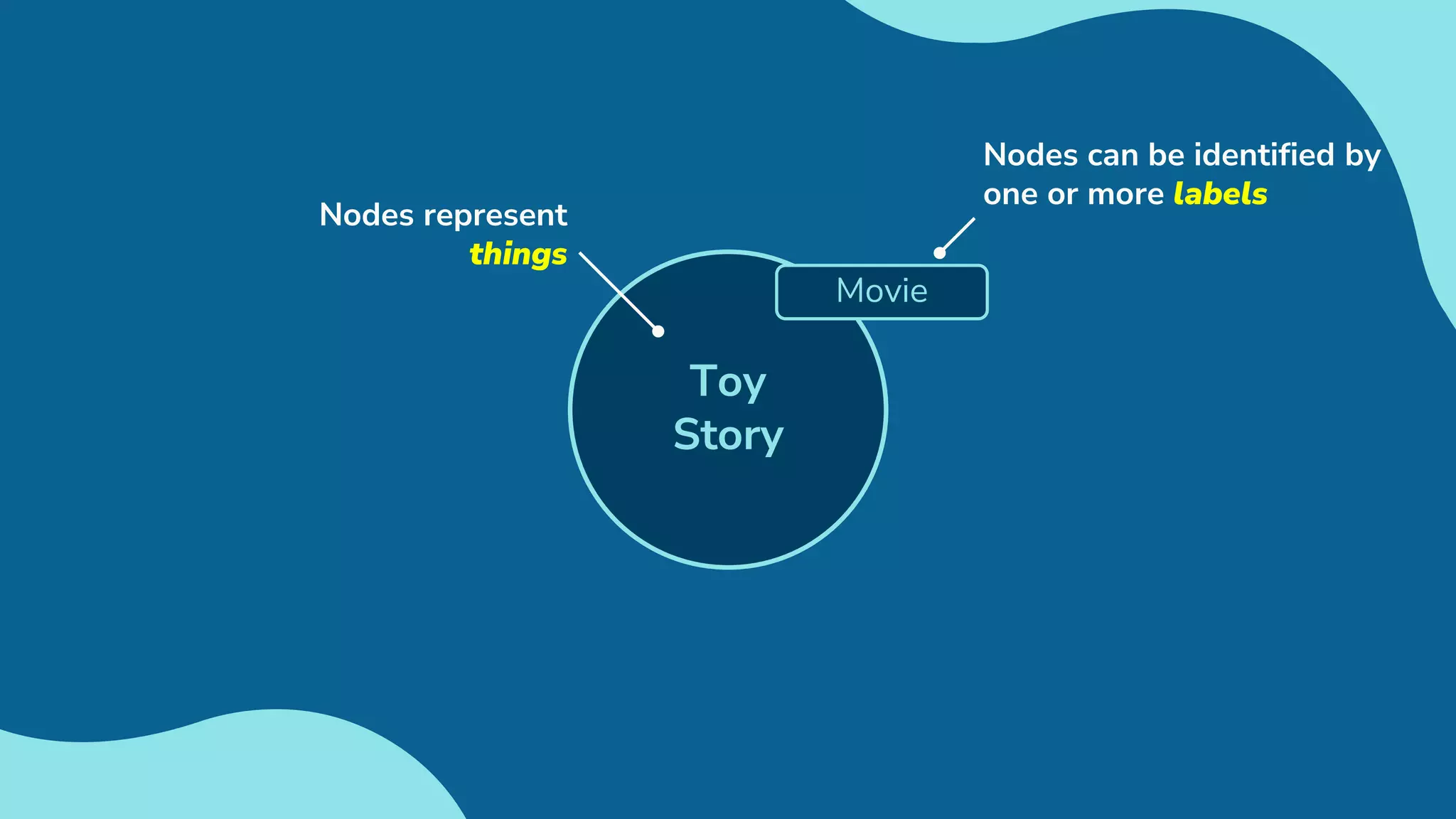 Toy
Story
Movie
Nodes can be identified by
one or more labels
Nodes represent
things
 