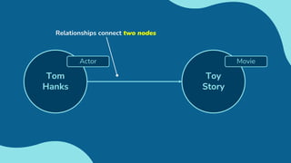 Toy
Story
Movie
Tom
Hanks
Actor
Relationships connect two nodes
 