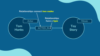 Toy
Story
Movie
Tom
Hanks
Actor
Relationships connect two nodes
ACTED_IN
Relationships
have a type
 
