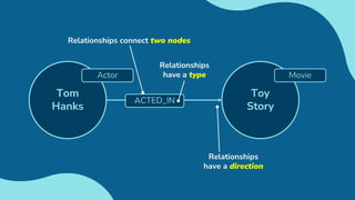 Toy
Story
Movie
Tom
Hanks
Actor
Relationships connect two nodes
ACTED_IN
Relationships
have a type
Relationships
have a direction
 