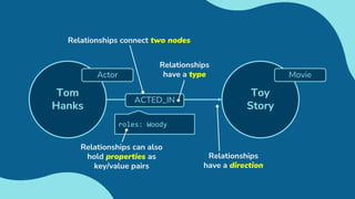 Toy
Story
Movie
Tom
Hanks
Actor
Relationships connect two nodes
ACTED_IN
roles: Woody
Relationships
have a type
Relationships can also
hold properties as
key/value pairs
Relationships
have a direction
 