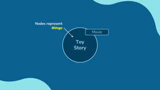 Toy
Story
Movie
Nodes represent
things
 