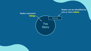 Toy
Story
Movie
Nodes can be identified by
one or more labels
Nodes represent
things
 